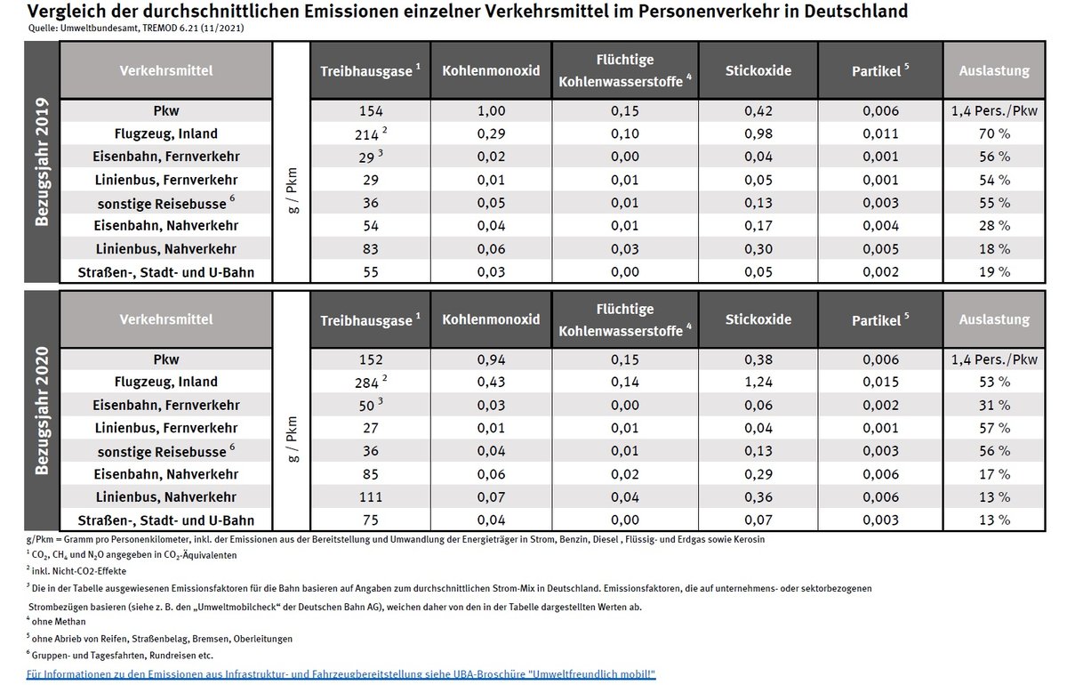 Eine Tabelle des Umweltbundesamtes zeigt die Emissionsdaten.