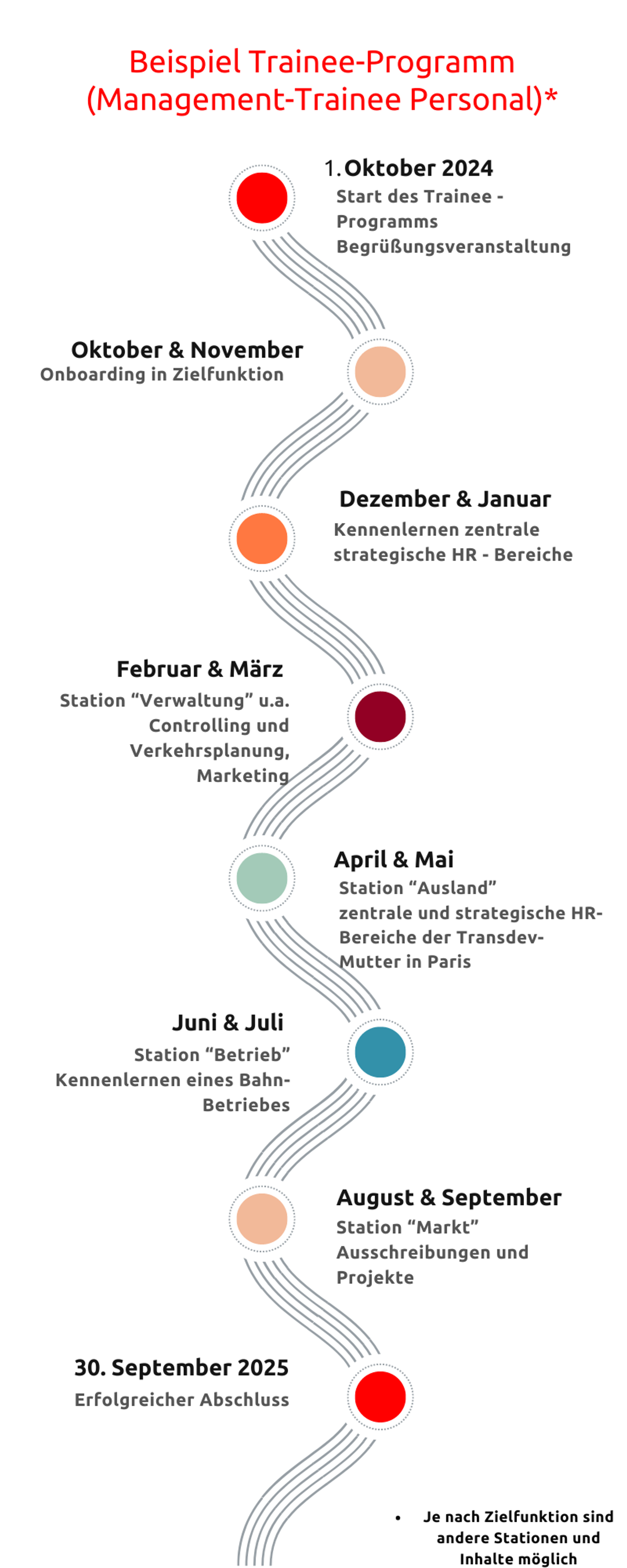 Beispiel Trainee-Programm