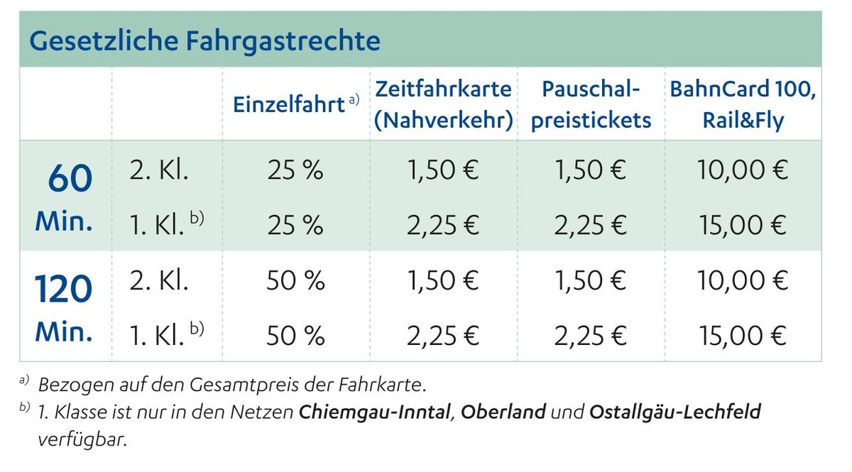 Gesetzliche Fahrgastrechte werden in einer Übersichtstabelle dargestellt je Klasse und Ticketart.
