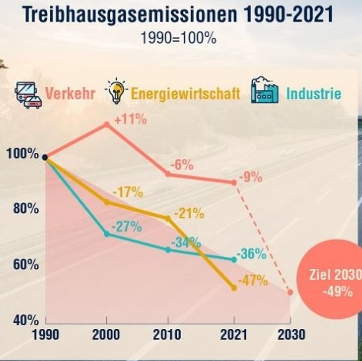 Treibhausgase