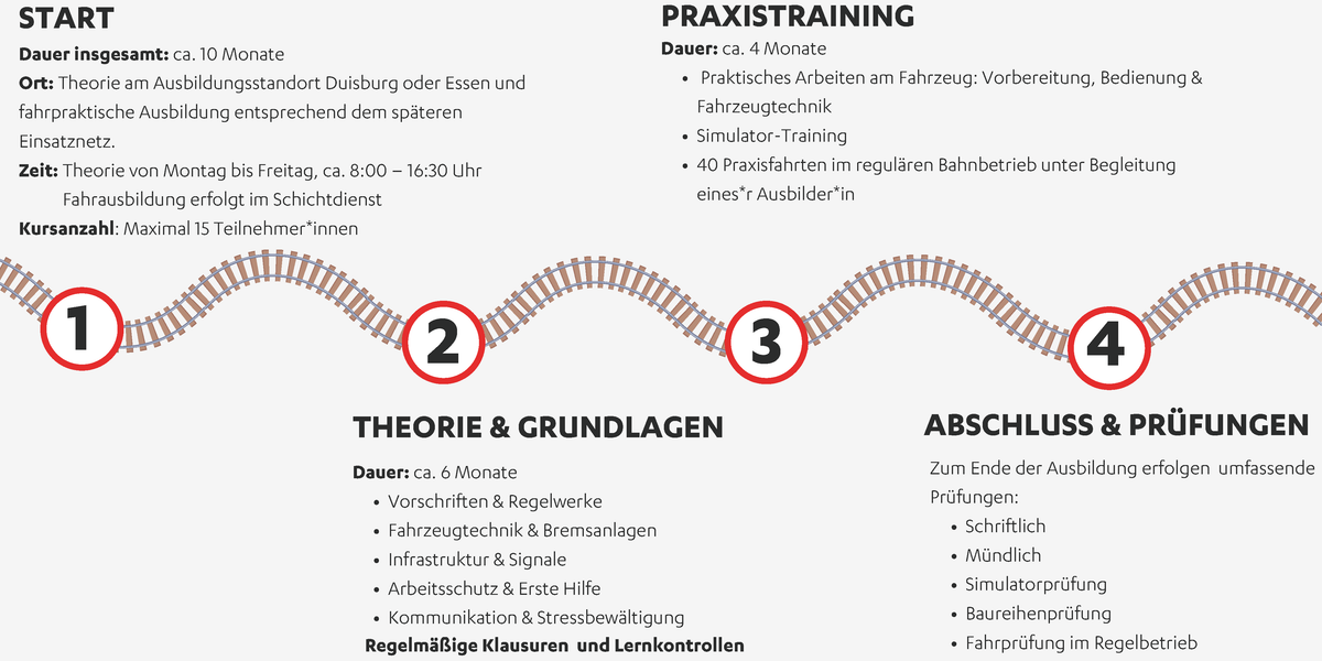 Auflistung über den Ablauf des Quereinstiegs