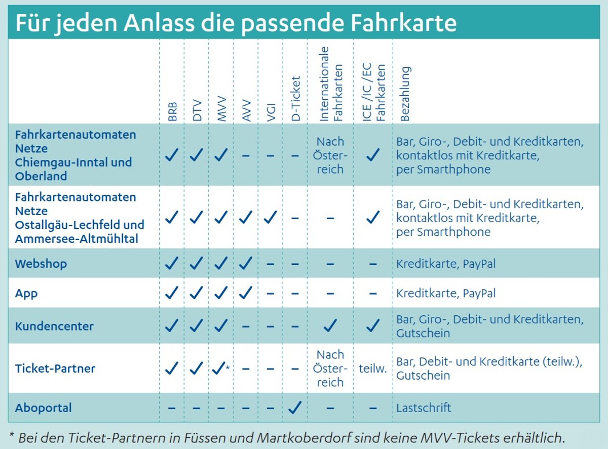 Übersicht Tickets der einzelnen Vertriebskanäle 